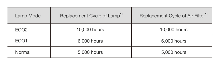 Các chế độ có thể lựa chọn Mở rộng Phần Thay thế đến 10.000 giờ
