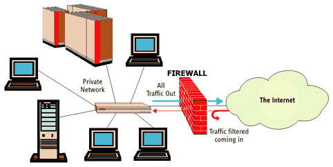 Firewall là gì? hệ thống tường lửa cisco